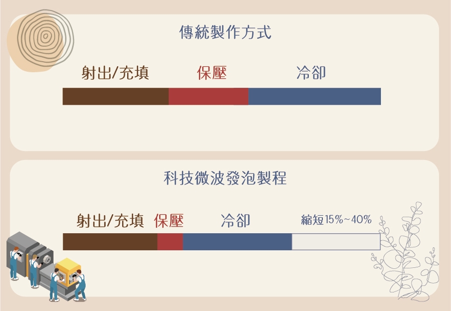 天然橡樹汁液經由Dunlop鄧祿普物理蒸氣發泡與模具烘烤熟成的乳膠床墊製作過程